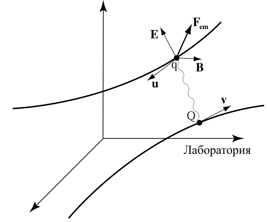 Полевая физика: иллюстрация 1.1.1