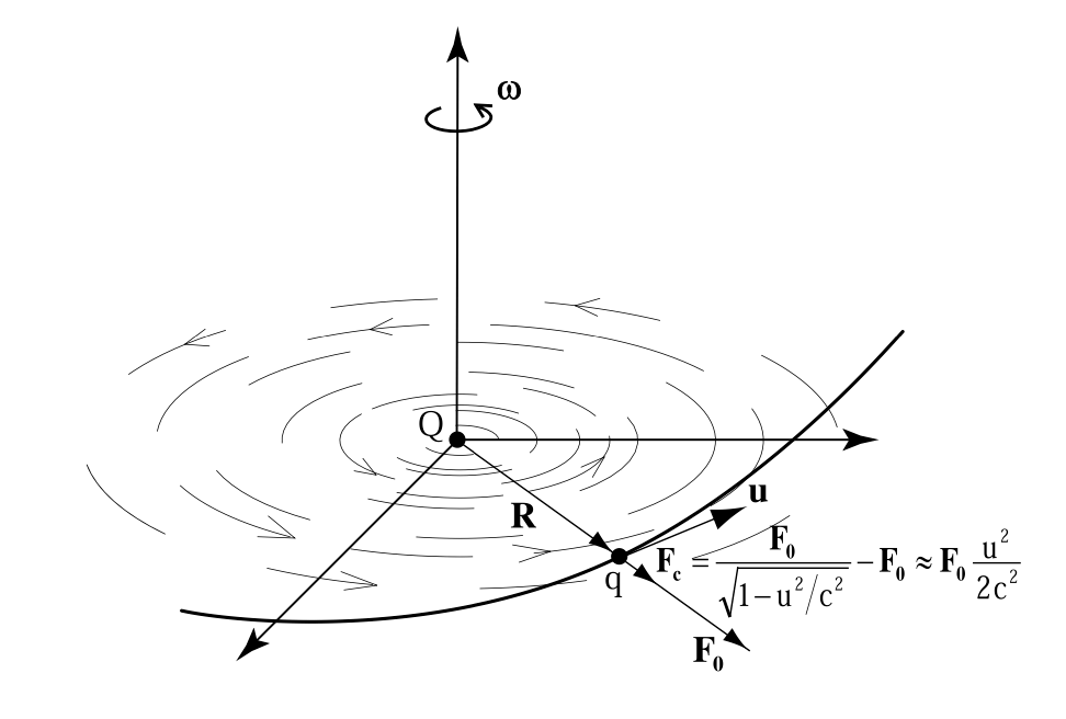 Полевая физика: иллюстрация 1.10.1