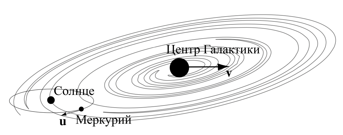Полевая физика: иллюстрация 2.10.1
