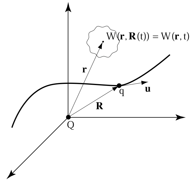 Полевая физика: иллюстрация 3.1.1