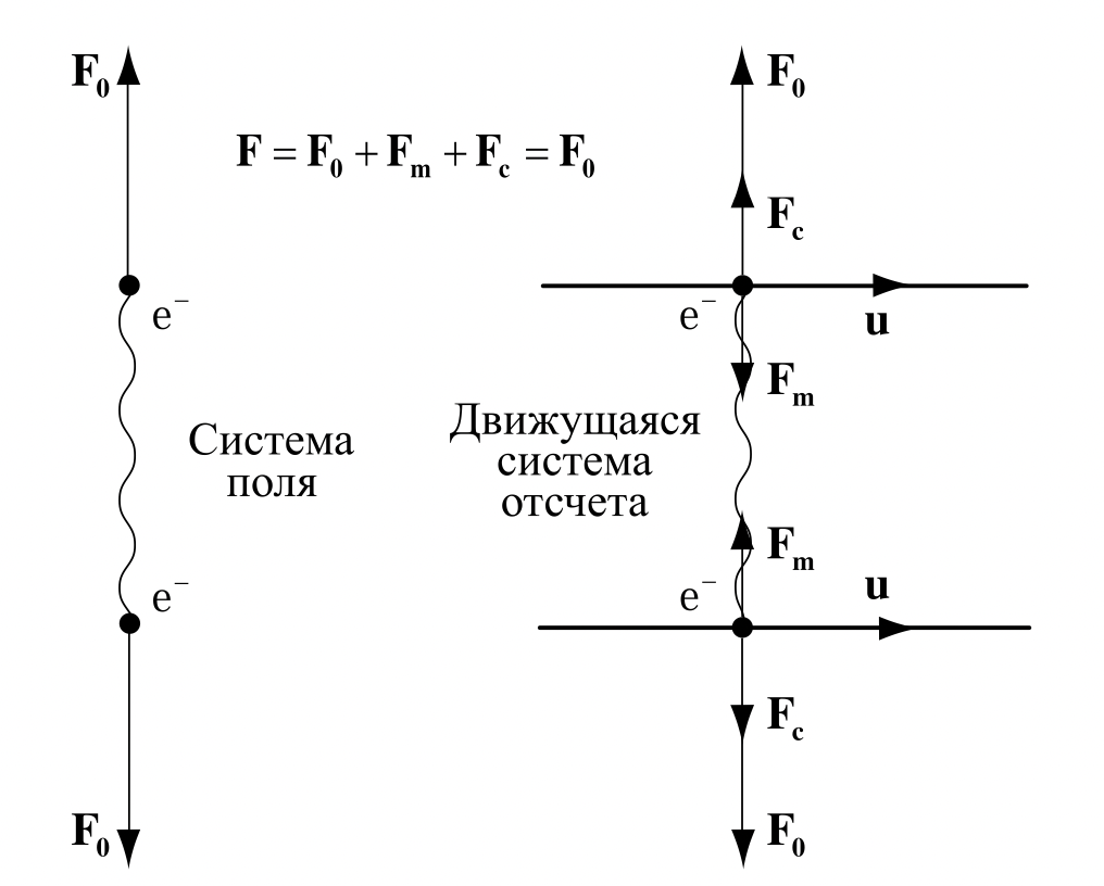Полевая физика: иллюстрация 4.16.1