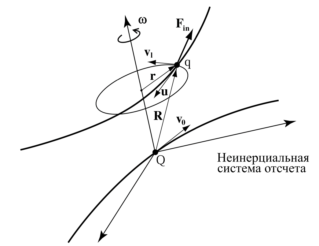 Полевая физика: иллюстрация 1.1.2