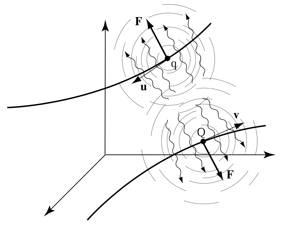 Полевая физика: иллюстрация 1.3.1