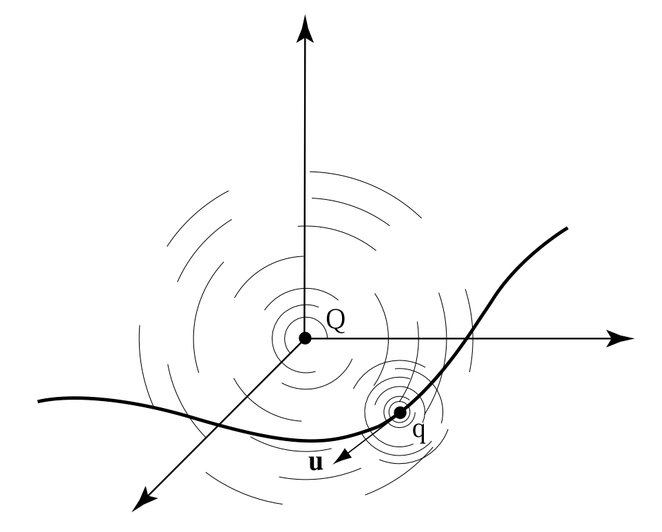 Полевая физика: иллюстрация 1.3.2
