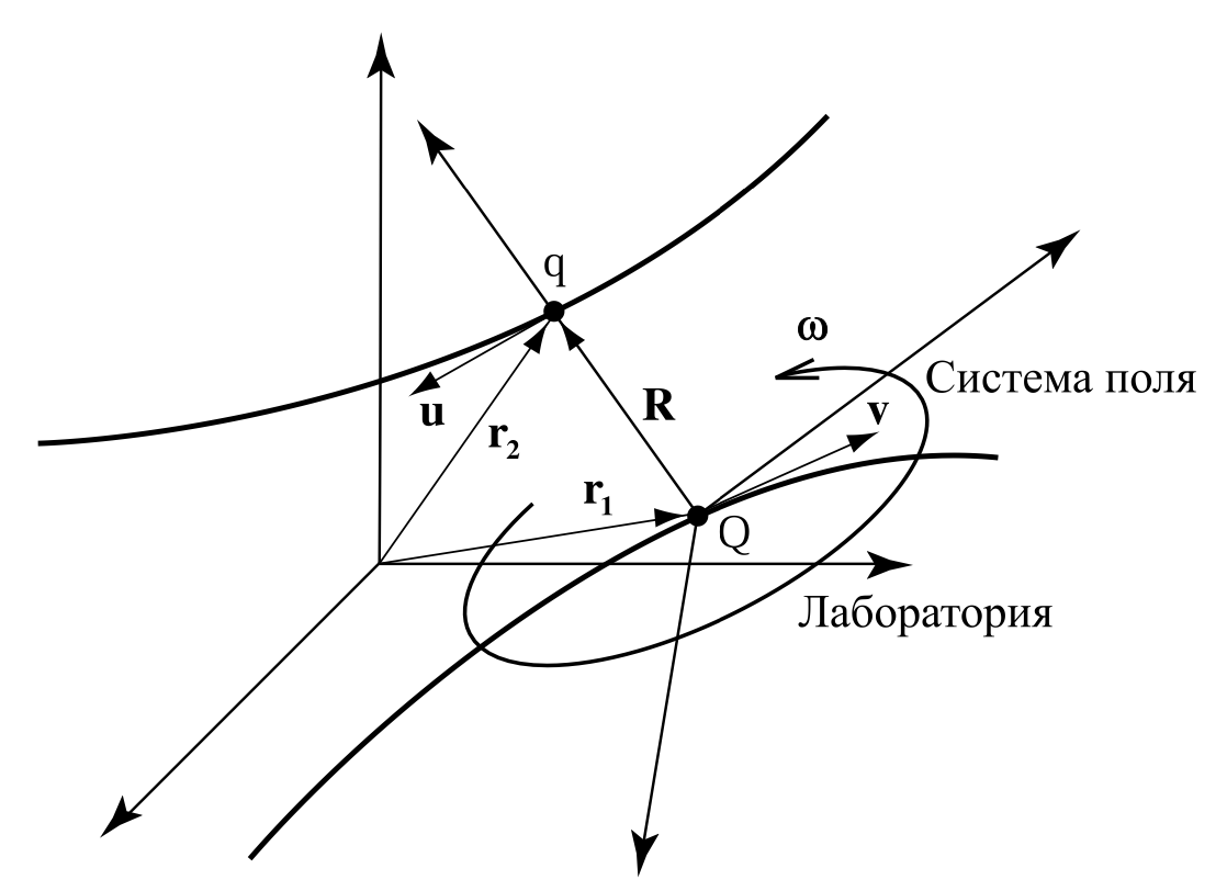 Полевая физика: иллюстрация 1.7.1