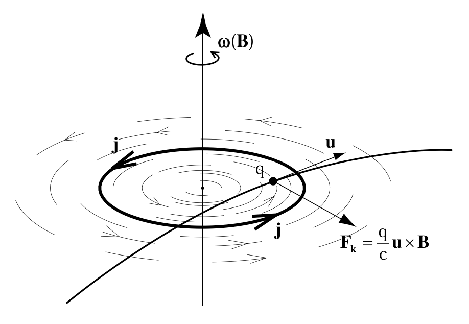 Полевая физика: иллюстрация 1.8.1