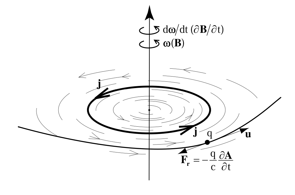Полевая физика: иллюстрация 1.9.2