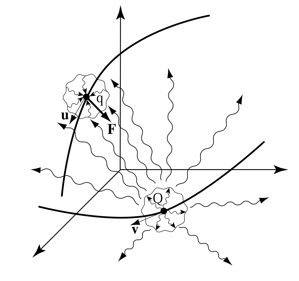 Полевая физика: иллюстрация 2.3.1