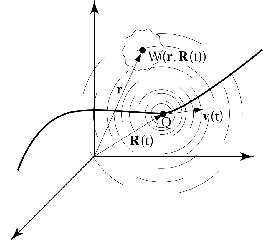 Полевая физика: иллюстрация 2.5.1