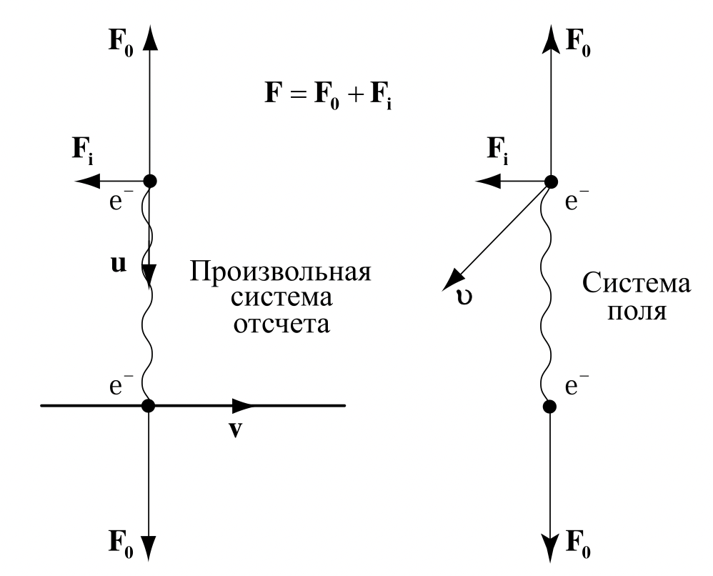 Полевая физика: иллюстрация 4.16.2