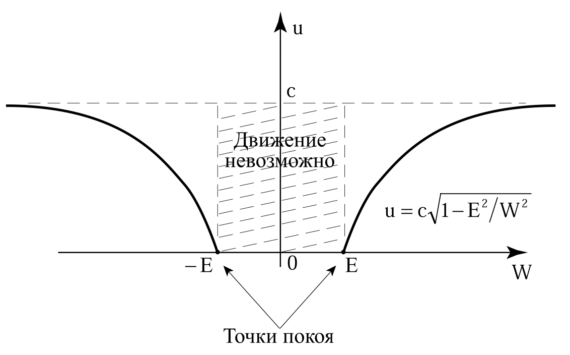 Полевая физика: иллюстрация 4.6.1